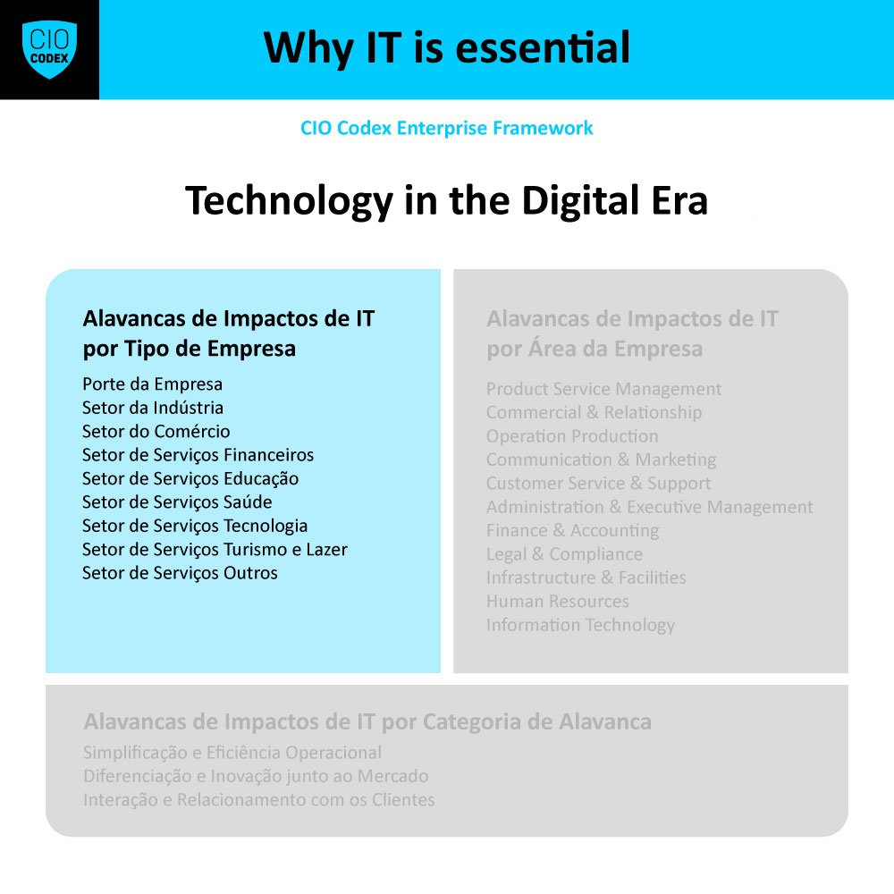 Alavancas de Impactos de IT por tipo de Empresa