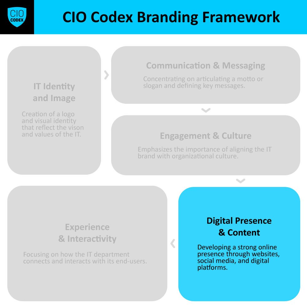 Digital Presence and Content