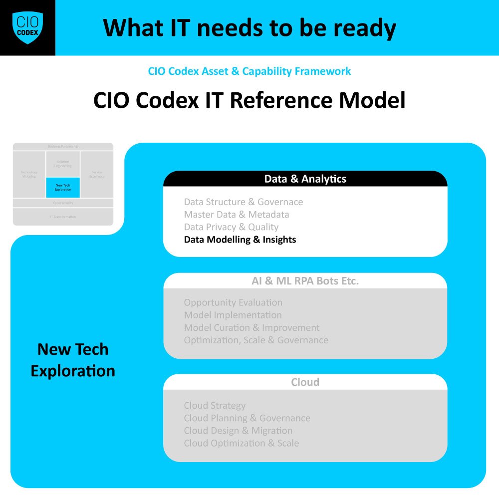 Data Modelling & Insights